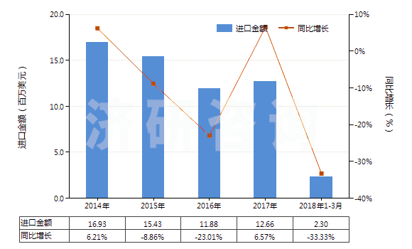 2014-2018年3月中國人造短纖＜85%與化纖長絲混紡染色布(HS55162200)進(jìn)口總額及增速統(tǒng)計(jì)
